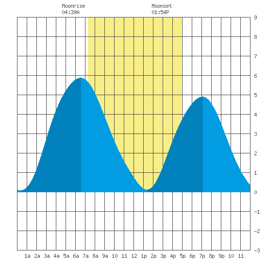 Money Island tide chart for Monday, January 8, 2024