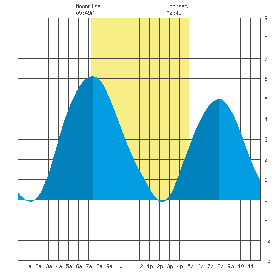 Money Island tide chart for Tuesday, January 9, 2024