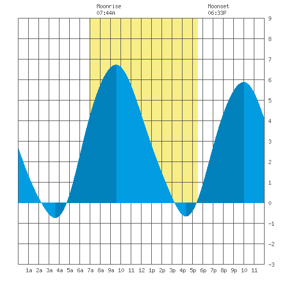 Money Island tide chart for Saturday, February 10, 2024