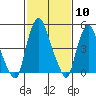 Money Island tide chart for Saturday, February 10, 2024