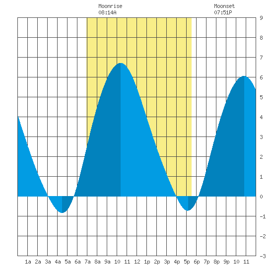 Money Island tide chart for Sunday, February 11, 2024