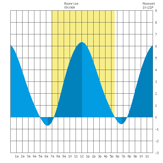 Money Island tide chart for Tuesday, February 13, 2024
