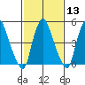 Money Island tide chart for Tuesday, February 13, 2024