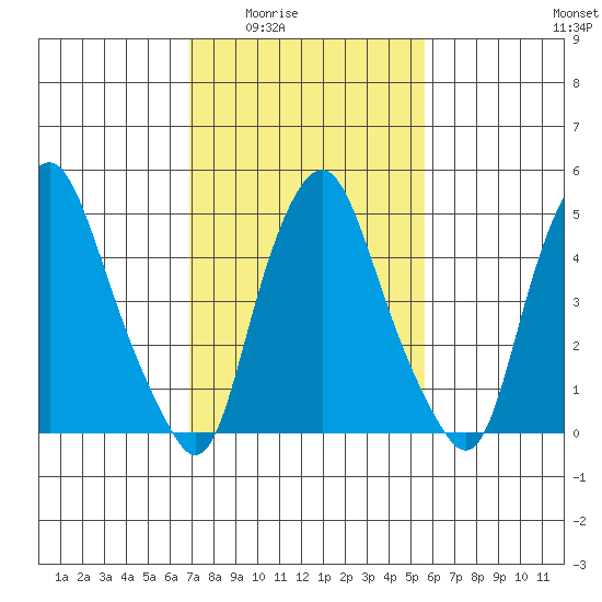 Money Island tide chart for Wednesday, February 14, 2024