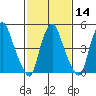 Money Island tide chart for Wednesday, February 14, 2024