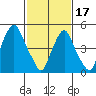 Money Island tide chart for Saturday, February 17, 2024