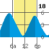Money Island tide chart for Sunday, February 18, 2024