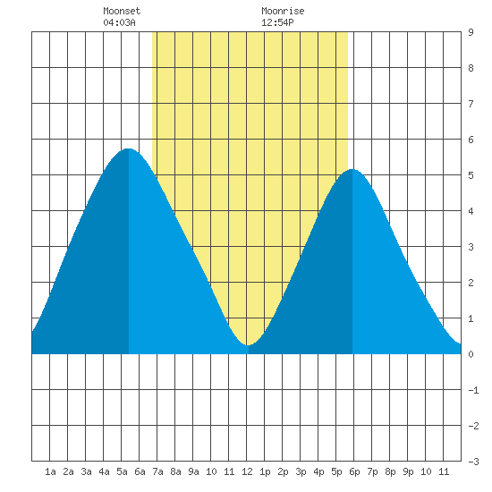 Money Island tide chart for Monday, February 19, 2024