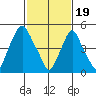 Money Island tide chart for Monday, February 19, 2024
