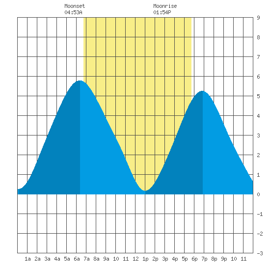 Money Island tide chart for Tuesday, February 20, 2024