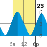 Money Island tide chart for Friday, February 23, 2024