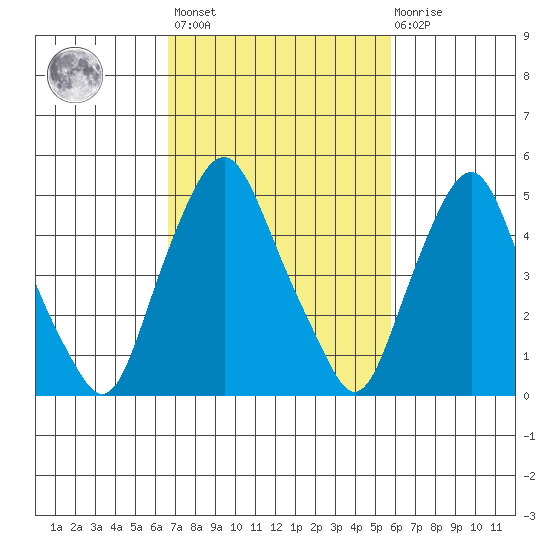 Money Island tide chart for Saturday, February 24, 2024