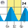 Money Island tide chart for Saturday, February 24, 2024