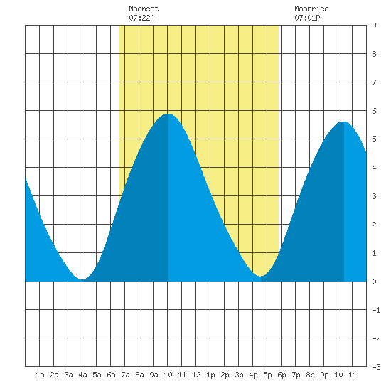 Money Island tide chart for Sunday, February 25, 2024