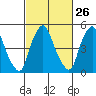 Money Island tide chart for Monday, February 26, 2024