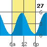 Money Island tide chart for Tuesday, February 27, 2024