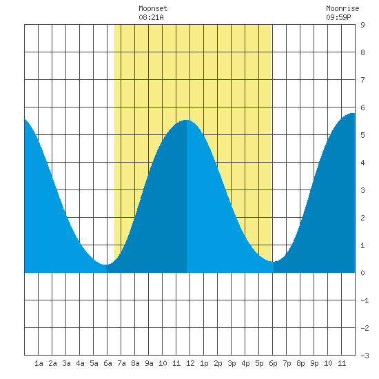 Money Island tide chart for Wednesday, February 28, 2024
