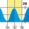 Money Island tide chart for Wednesday, February 28, 2024