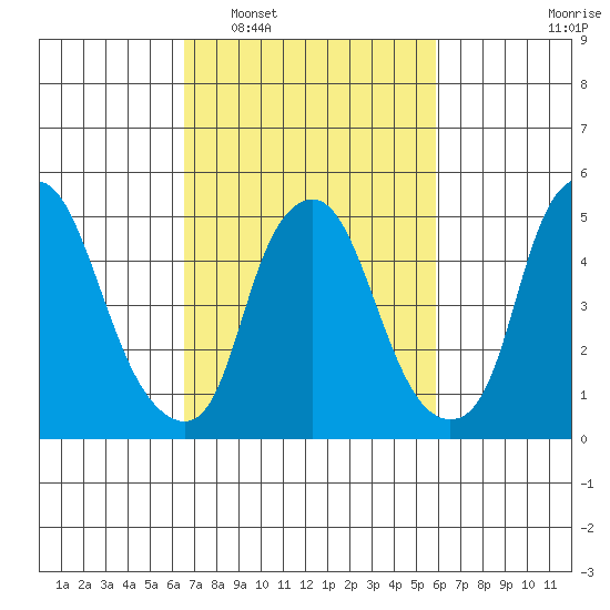 Money Island tide chart for Thursday, February 29, 2024