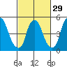 Money Island tide chart for Thursday, February 29, 2024