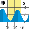 Money Island tide chart for Friday, February 2, 2024