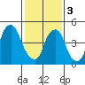 Money Island tide chart for Saturday, February 3, 2024