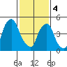 Money Island tide chart for Sunday, February 4, 2024