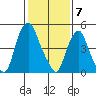 Money Island tide chart for Wednesday, February 7, 2024
