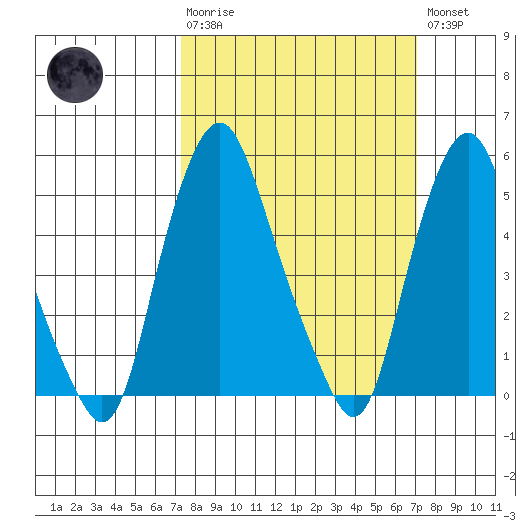 Money Island tide chart for Sunday, March 10, 2024