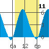 Money Island tide chart for Monday, March 11, 2024