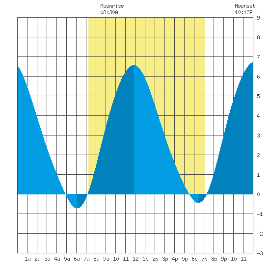 Money Island tide chart for Tuesday, March 12, 2024