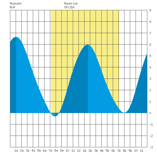 Money Island tide chart for Thursday, March 14, 2024