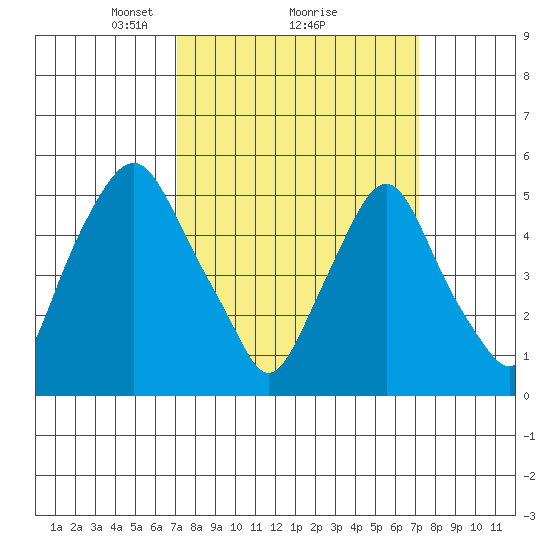 Money Island tide chart for Monday, March 18, 2024