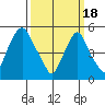 Money Island tide chart for Monday, March 18, 2024