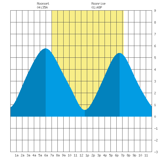 Money Island tide chart for Tuesday, March 19, 2024