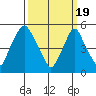 Money Island tide chart for Tuesday, March 19, 2024