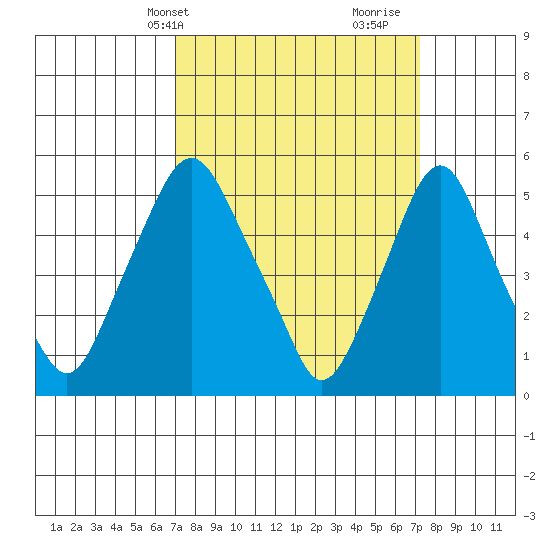 Money Island tide chart for Thursday, March 21, 2024