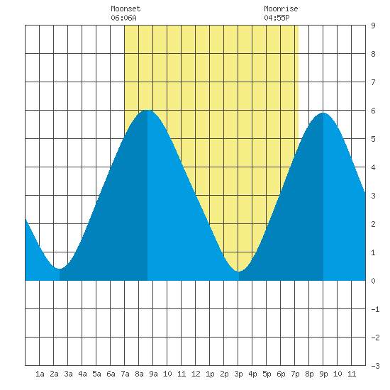 Money Island tide chart for Friday, March 22, 2024