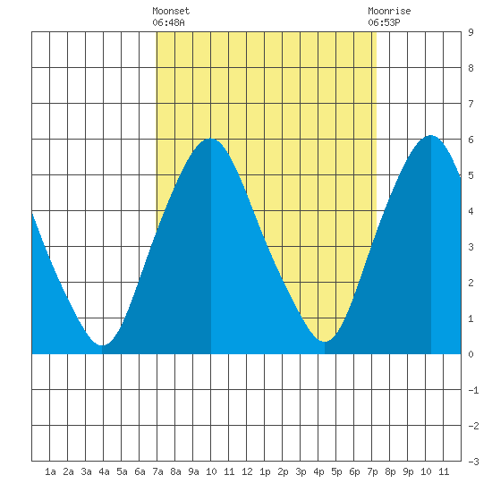 Money Island tide chart for Sunday, March 24, 2024
