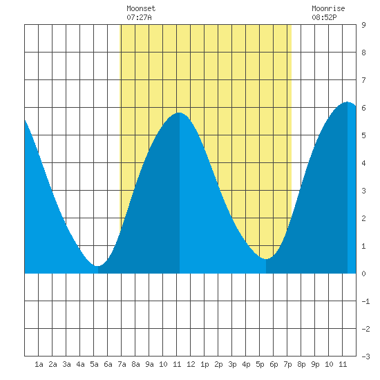 Money Island tide chart for Tuesday, March 26, 2024