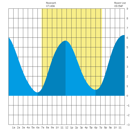 Money Island tide chart for Wednesday, March 27, 2024