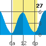Money Island tide chart for Wednesday, March 27, 2024