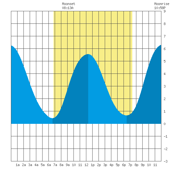 Money Island tide chart for Thursday, March 28, 2024