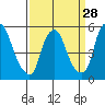 Money Island tide chart for Thursday, March 28, 2024