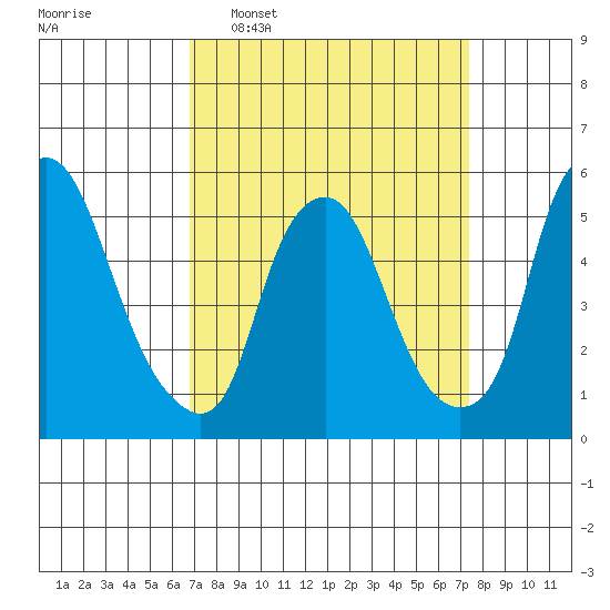 Money Island tide chart for Friday, March 29, 2024