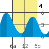 Money Island tide chart for Monday, March 4, 2024