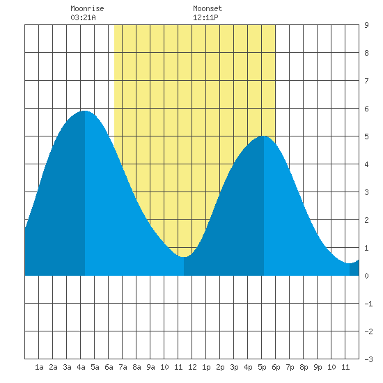 Money Island tide chart for Tuesday, March 5, 2024