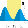 Money Island tide chart for Tuesday, March 5, 2024