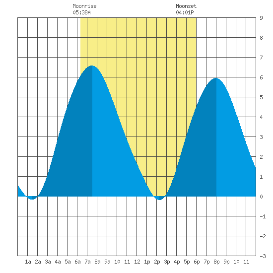 Money Island tide chart for Friday, March 8, 2024