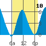 Money Island tide chart for Wednesday, April 10, 2024